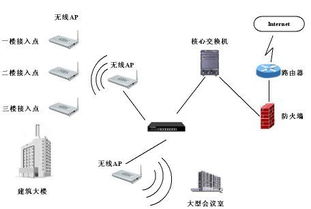 無線AP容量及網(wǎng)絡(luò)帶寬計(jì)算方法